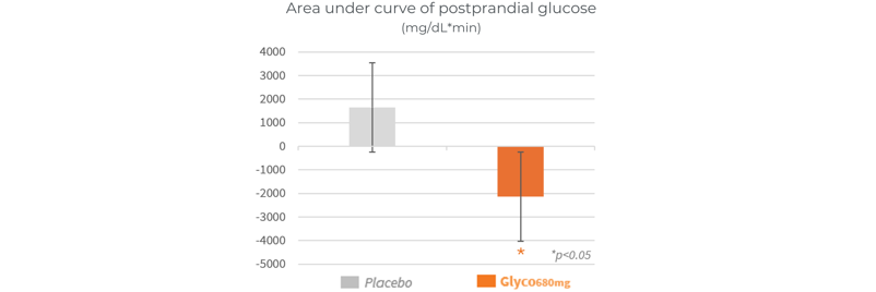 Glyco680mg - New ingredient for glycemia management