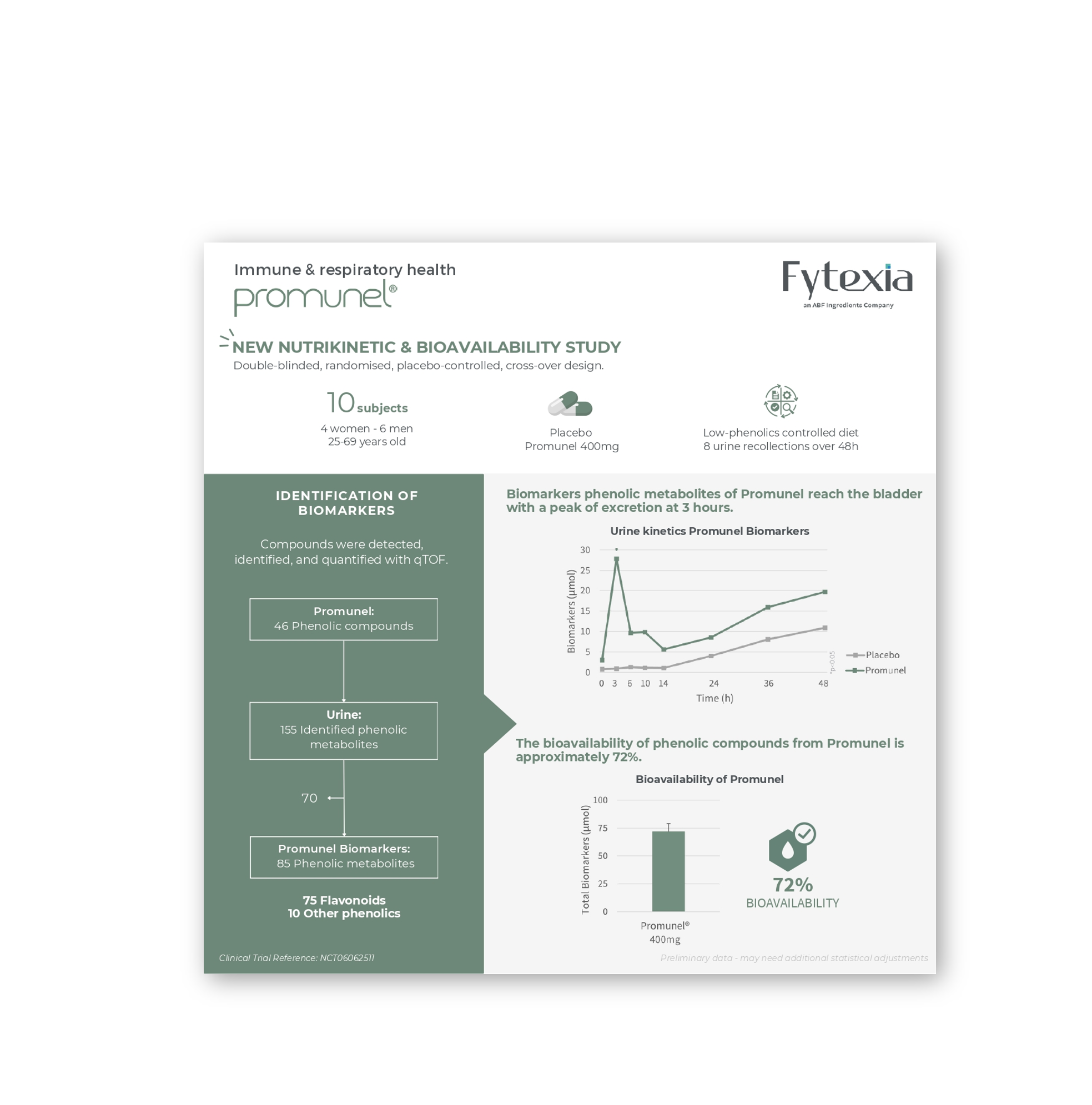 Promunel<sup>®</sup> - Nutrikinetic & Bioavailability study